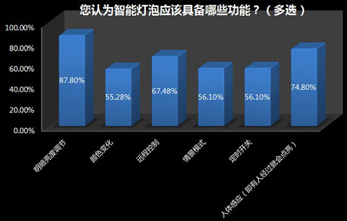 家用照明系統是否需要智能化