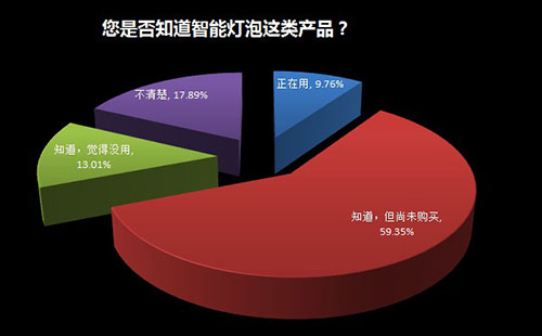 家用照明系統是否需要智能化