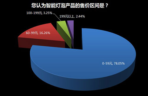 家用照明系統是否需要智能化