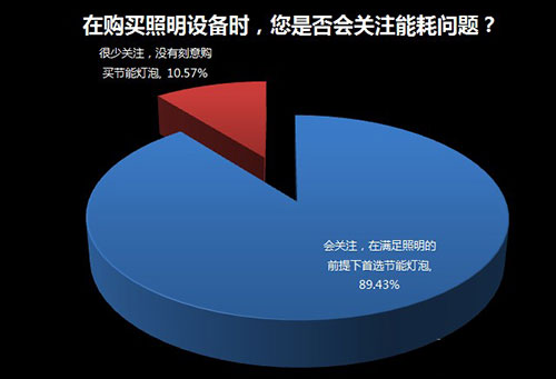 家用照明系統是否需要智能化