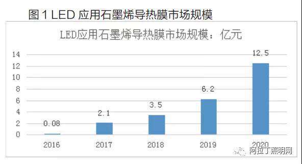 石墨烯材料研究現狀及在LED照明領域中的應用