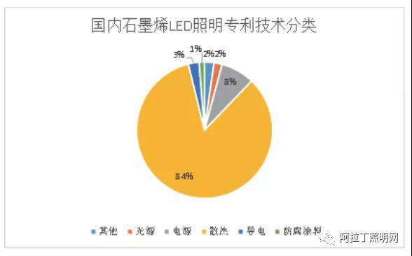 石墨烯材料研究現狀及在LED照明領域中的應用